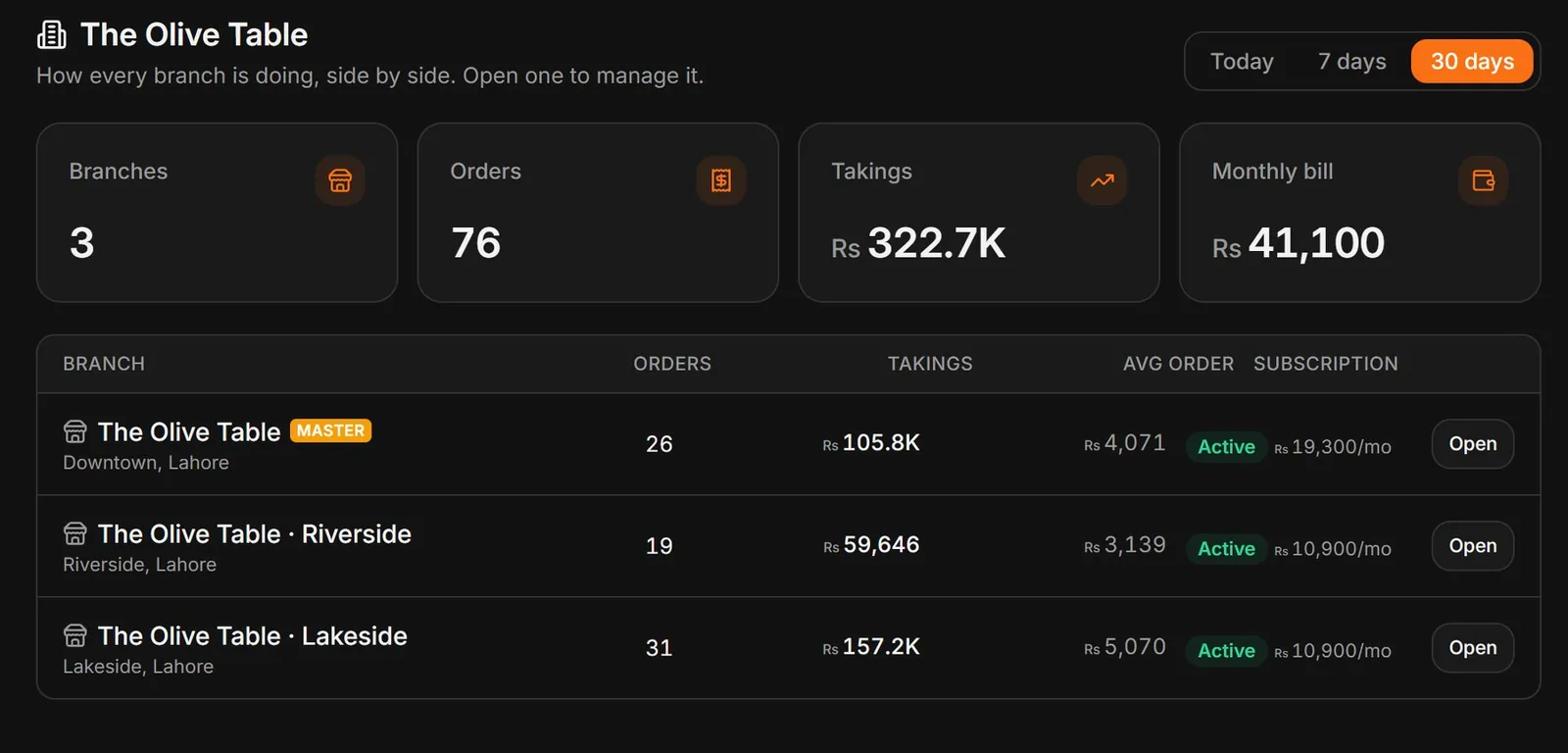 VizuDine multi-branch dashboard: three branches with orders, takings, average order and subscription side by side